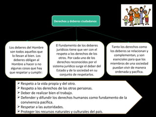 Derechos y deberes ciudadanos
Los deberes del Hombre
son todos aquellos que
lo llevan al bien. Los
deberes obligan al
Hombre a hacer o no
algunas cosas que hay
que respetar y cumplir:
El fundamento de los deberes
jurídicos tiene que ver con el
respeto a los derechos de los
otros. Por cada uno de los
derechos reconocidos por el
sistema jurídico surge el deber del
Estado y de la sociedad en su
conjunto de respetarlos.
Tanto los derechos como
los deberes se relacionan y
complementan, y son
esenciales para que los
miembros de una sociedad
puedan vivir de manera
ordenada y pacífica.
Respeto a la vida propia y del otro.
Respeto a los derechos de las otras personas.
Deber de realizar bien el trabajo.
Defender y difundir los derechos humanos como fundamento de la
convivencia pacífica.
Respetar a las autoridades.
Proteger los recursos naturales y culturales del país.
 