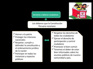 Derechos y deberes ciudadanos
Los deberes que la Constitución
Peruana reconoce
Honrar a la patria
Proteger los intereses
nacionales
Respetar, cumplir y
defender la constitución y
el ordenamiento jurídico
de la nación
Participar en todas las
instancias y espacios
públicos
Respetar los derechos de
todos los ciudadanos
Ejercer el derecho de
participación y control
ciudadano
Promover el bien común
Tenemos el deber de estar
bien informados sobre los
asuntos públicos de nuestra
comunidad y país.
 