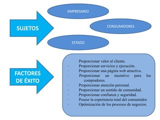 SUJETOS
EMPRESARIO
CONSUMIDORES
ESTADO
FACTORES
DE ÉXITO
Proporcionar valor al cliente.
· Proporcionar servicios y ejecución.
· Proporcionar una página web atractiva.
· Proporcionar un incentivo para los
compradores.
· Proporcionar atención personal.
· Proporcionar un sentido de comunidad.
· Proporcionar confianza y seguridad.
· Poseer la experiencia total del consumidor.
· Optimización de los procesos de negocios.
 