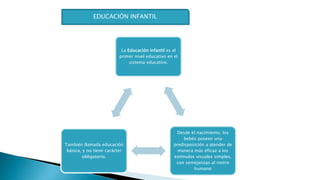 EDUCACIÓN INFANTIL
La Educación Infantil es el
primer nivel educativo en el
sistema educativo.
Desde el nacimiento, los
bebés poseen una
predisposición a atender de
manera más eficaz a los
estímulos visuales simples,
con semejanzas al rostro
humano
También llamada educación
básica, y no tiene carácter
obligatorio.
 