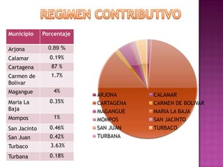 Municipio     Porcentaje

Arjona          0.89 %
Calamar         0.19%
Cartagena        87 %
Carmen de        1.7%
Bolivar
Magangue          4%
                           ARJONA      CALAMAR
Maria La        0.35%      CARTAGENA   CARMEN DE BOLIVAR
Baja                       MAGANGUE    MARIA LA BAJA
Mompos            1%       MOMPOS      SAN JACINTO
San Jacinto     0.46%      SAN JUAN    TURBACO
San Juan        0.42%      TURBANA
Turbaco         3.63%

Turbana         0.18%
 