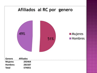 Afiliados al RC por genero




          49%                      Mujeres
                         51%       Hombres




Genero    Afiliados
Mujeres         292464
Hombres         281587
Total           574051
 
