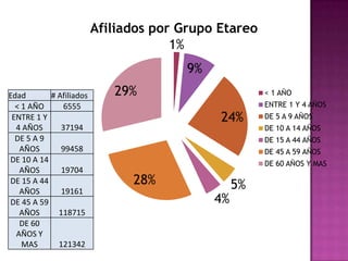Afiliados por Grupo Etareo
                                      1%
                                        9%
Edad       # Afiliados      29%                        < 1 AÑO
  < 1 AÑO     6555                                     ENTRE 1 Y 4 AÑOS
 ENTRE 1 Y                                   24%       DE 5 A 9 AÑOS
  4 AÑOS      37194                                    DE 10 A 14 AÑOS
  DE 5 A 9                                             DE 15 A 44 AÑOS
   AÑOS       99458                                    DE 45 A 59 AÑOS
DE 10 A 14                                             DE 60 AÑOS Y MAS
   AÑOS       19704
DE 15 A 44                     28%                5%
   AÑOS       19161
DE 45 A 59                                   4%
   AÑOS      118715
   DE 60
  AÑOS Y
    MAS      121342
 