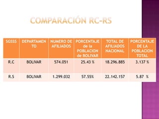 SGSSS   DEPARTAMEN   NUMERO DE PORCENTAJE    TOTAL DE     PORCENTAJE
            TO       AFILIADOS     de la     AFILIADOS       DE LA
                                POBLACION    NACIONAL      POBLACION
                                de BOLIVAR                   TOTAL
 R.C     BOLIVAR      574.051     25.43 %    18.296.885     3.137 %


 R.S     BOLIVAR     1.299.032    57.55%     22.142.157     5.87 %
 