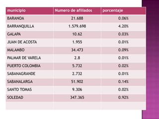 municipio          Numero de afiliados   porcentaje
BARANOA                    21.688               0.06%
BARRANQUILLA             1.579.698              4.20%
GALAPA                     10.62                0.03%
JUAN DE ACOSTA             1.955                0.01%
MALAMBO                    34.473               0.09%
PALMAR DE VARELA            2.8                 0.01%
PUERTO COLOMBIA            5.732                0.02%
SABANAGRANDE               2.732                0.01%
SABANALARGA                51.902               0.14%
SANTO TOMAS                9.306                0.02%
SOLEDAD                   347.365               0.92%
 