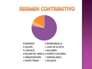 BARANOA            BARRANQUILLA
GALAPA             JUAN DE ACOSTA
LURUACO            MALAMBO
PALMAR DE VARELA   PUERTO COLOMBIA
SABANAGRANDE       SABANALARGA
SANTO TOMAS        SOLEDAD
 
