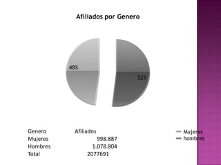 Afiliados por Genero




          48%
                               52%




Genero     Afiliados                 Mujeres
Mujeres             998.887          hombres
Hombres           1.078.804
Total           2077691
 