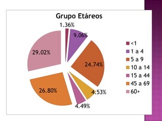 Grupo Etáreos
           1.36%
               9.06%
                                   <1
29.02%                             1a4
                                   5a9
                      24.74%       10 a 14
                                   15 a 44
                                   45 a 69
  26.80%                   4.53%   60+

                   4.49%
 