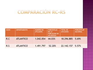 SGSSS   DEPARTAMENTO   NUMERO DE   PORCENTAJE     TOTAL DE     PORCENTAJE
                       AFILIADOS   DE LA          AFILIADOS    NACIONAL
                                   POBLACION DE
                                   ATLANTICO

R.C     ATLANTICO      1.042.054   44.03%         18.296.885   5.69%


R.S     ATLANTICO      1.491.797   52.20%         22.142.157   5.57%
 