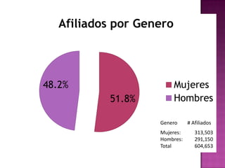 Afiliados por Genero




48.2%                     Mujeres
           51.8%          Hombres

                    Genero     # Afiliados
                    Mujeres:      313,503
                    Hombres:      291,150
                    Total         604,653
 