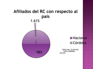 Afiliados del RC con respecto al
               país
        1.61%



                                        Nacional
                                        Córdoba
                          TOTAL NAL: 37.649.626

           98%              TOTAL CORDOBA:
                       604.653
 