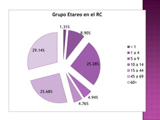 Grupo Etareo en el RC

            1.31%
                     8.90%


                                 <1
29.14%
                                 1a4
                                 5a9
                        25.28%   10 a 14
                                 15 a 44
                                 45 a 69
                                 60+

   25.68%
                        4.94%
                    4.76%
 