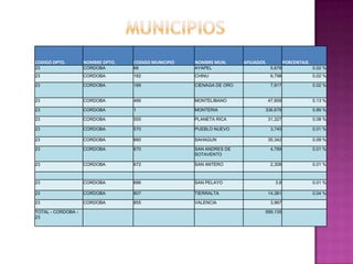 CODIGO DPTO.        NOMBRE DPTO.   CODIGO MUNICIPIO   NOMBRE MUN.      AFILIADOS.            PORCENTAJE.
23                  CORDOBA        68                 AYAPEL                         5,678                 0.02 %
23                  CORDOBA        182                CHINU                          6,798                 0.02 %

23                  CORDOBA        189                CIENAGA DE ORO                 7,917                 0.02 %


23                  CORDOBA        466                MONTELIBANO                   47,859                 0.13 %

23                  CORDOBA        1                  MONTERIA                  336,678                    0.89 %

23                  CORDOBA        555                PLANETA RICA                  31,327                 0.08 %

23                  CORDOBA        570                PUEBLO NUEVO                   3,745                 0.01 %

23                  CORDOBA        660                SAHAGUN                       35,342                 0.09 %

23                  CORDOBA        670                SAN ANDRES DE                  4,789                 0.01 %
                                                      SOTAVENTO

23                  CORDOBA        672                SAN ANTERO                     2,308                 0.01 %



23                  CORDOBA        686                SAN PELAYO                       3,6                 0.01 %

23                  CORDOBA        807                TIERRALTA                     14,381                 0.04 %

23                  CORDOBA        855                VALENCIA                       3,967

TOTAL - CORDOBA -                                                               599,135
23
 