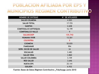 NOMBRE DE ENTIDAD                            N° DE AFILIADOS
       SALUD COLMENA                                    4.503
        SALUD TOTAL                                     17.725
          SANITAS                                       2.658
    COMFENALCO ANTIOQUIA                                16.199
      COMFENALCO VALLE                                    9
          SALUDCOOP                                    135.742
         HUMANA VIVIR                                   13.261
           COLPATRIA                                      5
           COOMEVA                                      55.835
          FAMISANAR                                      994
     SERV. OCCID DE SALUD                                 34
          SOLSALUD                                      3.483
         SALUD VIDA                                     3.860
       SALUD COLOMBIA                                   3.159
          RED SALUD                                     3.646
          NUEVA EPS                                     25.141
           GOLDEN                                       6.932
Fuente: Bases de Datos Régimen Contributivo _Fidufosyga Junio 2010
 