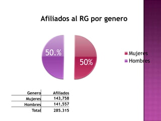 Afiliados al RG por genero



           50.%                     Mujeres
                        50%         Hombres




 Genero     Afiliados
 Mujeres    143,758
Hombres     141,557
   Total     285.315
 