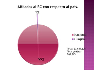 Afiliados al RC con respecto al país.
           1%




                                    Nacional
                                    Guajira


                              Total: 37.649.626
                              Total guajira:
                              285,315

            99%
 