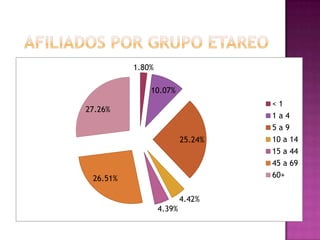 1.80%

              10.07%
                                   <1
27.26%
                                   1a4
                                   5a9
                          25.24%   10 a 14
                                   15 a 44
                                   45 a 69
 26.51%                            60+


                          4.42%
                  4.39%
 