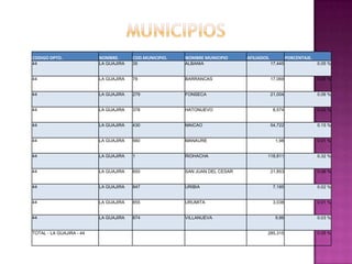 CODIGO DPTO.              NOMBRE.      COD.MUNICIPIO.   NOMBRE MUNICIPIO     AFILIADOS.            PORCENTAJE.
44                        LA GUAJIRA   35               ALBANIA                           17,445                 0.05 %


44                        LA GUAJIRA   78               BARRANCAS                         17,069                 0.05 %


44                        LA GUAJIRA   279              FONSECA                           21,004                 0.06 %


44                        LA GUAJIRA   378              HATONUEVO                          8,574                 0.02 %


44                        LA GUAJIRA   430              MAICAO                            54,722                 0.15 %


44                        LA GUAJIRA   560              MANAURE                             1,98                 0.01 %


44                        LA GUAJIRA   1                RIOHACHA                      118,811                    0.32 %


44                        LA GUAJIRA   650              SAN JUAN DEL CESAR                21,853                 0.06 %


44                        LA GUAJIRA   847              URIBIA                             7,185                 0.02 %


44                        LA GUAJIRA   855              URUMITA                            3,038                 0.01 %


44                        LA GUAJIRA   874              VILLANUEVA                          9,86                 0.03 %


TOTAL - LA GUAJIRA - 44                                                               285,315                    0.05 %
 