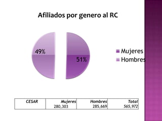 Afiliados por genero al RC




   49%                                 Mujeres
                      51%              Hombres




CESAR       Mujeres         Hombres      Total
         280,303             285,669   565,972
 