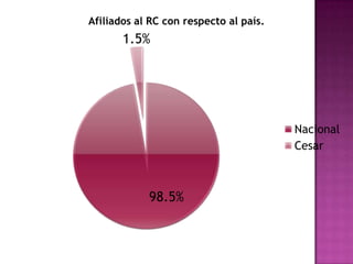 Afiliados al RC con respecto al país.
       1.5%




                                        Nacional
                                        Cesar



            98.5%
 