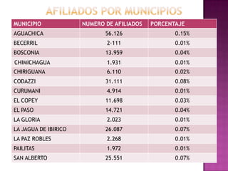 MUNICIPIO             NUMERO DE AFILIADOS   PORCENTAJE
AGUACHICA                    56.126                0.15%
BECERRIL                     2·111                 0.01%
BOSCONIA                     13.959                0.04%
CHIMICHAGUA                  1.931                 0.01%
CHIRIGUANA                   6.110                 0.02%
CODAZZI                      31.111                0.08%
CURUMANI                     4.914                 0.01%
EL COPEY                     11.698                0.03%
EL PASO                      14.721                0.04%
LA GLORIA                    2.023                 0.01%
LA JAGUA DE IBIRICO          26.087                0.07%
LA PAZ ROBLES                2.268                 0.01%
PAILITAS                     1.972                 0.01%
SAN ALBERTO                  25.551                0.07%
 
