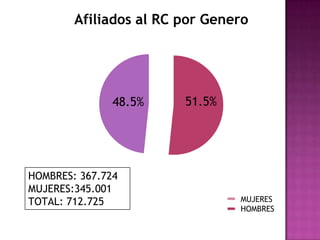 Afiliados al RC por Genero




               48.5%    51.5%




HOMBRES: 367.724
MUJERES:345.001
TOTAL: 712.725                  MUJERES
                                HOMBRES
 