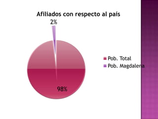 Afiliados con respecto al país
      2%




                         Pob. Total
                         Pob. Magdalena



       98%
 