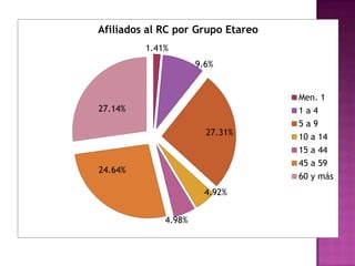 Afiliados al RC por Grupo Etareo
         1.41%
                     9.6%


                                   Men. 1
27.14%                             1a4
                                   5a9
                       27.31%
                                   10 a 14
                                   15 a 44
                                   45 a 59
24.64%
                                   60 y más
                       4.92%


             4.98%
 