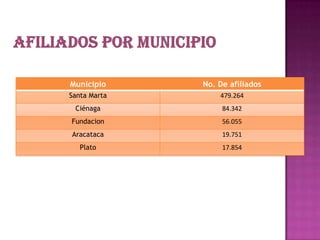 Municipio     No. De afiliados
Santa Marta       479.264
 Ciénaga           84.342
Fundacion          56.055
Aracataca          19.751
   Plato           17.854
 
