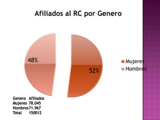 Afiliados al RC por Genero




48%                            Mujeres
                  52%          Hombres
 