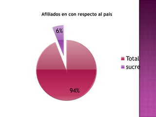 Afiliados en con respecto al país


      6%



                                    Total
                                    sucre


             94%
 
