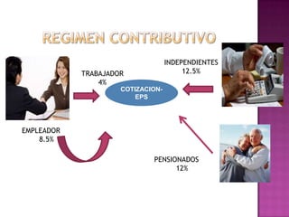 INDEPENDIENTES
            TRABAJADOR                  12.5%
                4%
                     COTIZACION-
                         EPS




EMPLEADOR
    8.5%

                             PENSIONADOS
                                   12%
 