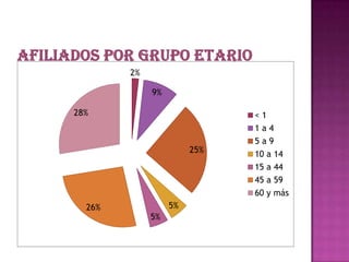 2%

             9%

28%                          <1
                             1a4
                             5a9
                       25%   10 a 14
                             15 a 44
                             45 a 59
                             60 y más
  26%             5%
             5%
 