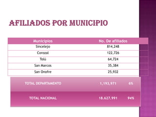 Municipios       No. De afiliados
     Sincelejo           814,248
      Corozal            122,726
       Tolú               64,724
    San Marcos            35,384
    San Onofre            25,932


TOTAL DEPARTAMENTO   1,193,971          6%



  TOTAL NACIONAL     18.627.991         94%
 