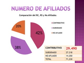 Comparación del RC, RS y No Afiliados


                                    CONTRIBUTIVO

20%                                 SUBSIDIADO


                  42%               NO AFLIADO




38%                         CONTRIBUTIVO           29.490
                            SUBSIDIADO             27.218
                            NO AFLIADO             14.250
                            TOTAL                  71,230
 