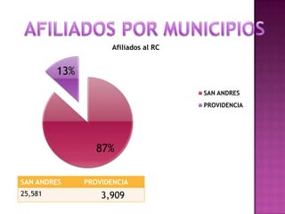 Afiliados al RC


         13%
                                        SAN ANDRES
                                        PROVIDENCIA




                  87%

SAN ANDRES     PROVIDENCIA
25,581             3,909
 