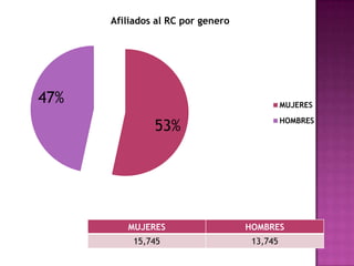 Afiliados al RC por genero




47%                                          MUJERES
                                             HOMBRES
               53%




         MUJERES                   HOMBRES
          15,745                    13,745
 