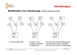 Interblocages
Interblocages
Modélisation d’un interblocage
Modélisation d’un interblocage (modèle (graphe) de Holt)
(modèle (graphe) de Holt)
R1 R3
P1 P2 P3
R1* R3*
P1 P2 P3
R1 R3 *
P1 P2 P3
Ali Larab, L2-info, CUFR, 08-09 Systèmes d'Exploitation (2ème partie) 149
R2*
R2*
(1) Pas d’interblocage
R2*
R2*
(2) Cycle + les 3
conditions satisfaites
 interblocage
R2*
R2*
(3) Cycle mais pas d’interblocage, car
pas d’attente circulaire; la libération
de P1 pour R2 met fin à l’interblocage
 