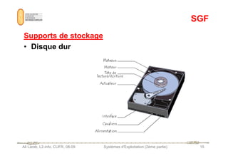 SGF
SGF
Supports de stockage
Supports de stockage
•
• Disque dur
Disque dur
Ali Larab, L2-info, CUFR, 08-09 Systèmes d'Exploitation (2ème partie) 15
 