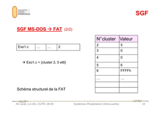 SGF
SGF
SGF MS
SGF MS-
-DOS
DOS 






 FAT
FAT (2/2)
N°cluster Valeur
2 5
3 0
4 0
Exo1.c … … 2
Ali Larab, L2-info, CUFR, 08-09 Systèmes d'Exploitation (2ème partie) 33
 Exo1.c = {cluster 2, 5 et6}
Schéma structurel de la FAT
4 0
5 6
6 FFFFh
… …
 