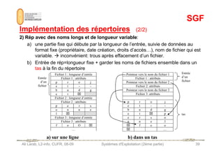 SGF
SGF
Implémentation des répertoires
Implémentation des répertoires (2/2)
(2/2)
2) Rép avec des noms longs et de longueur variable:
a) une partie fixe qui débute par la longueur de l’entrée, suivie de données au
format fixe (propriétaire, date création, droits d’accès…), nom de fichier qui est
variable.  inconvénient: trous après effacement d’un fichier.
b) Entrée de rép=longueur fixe + garder les noms de fichiers ensemble dans un
tas à la fin du répertoire
Fichier 1 : longueur d’entrée
Fichier 1 : attributs
Entrée
Pointeur vers le nom du fichier 1
Fichier 1 : attributs
Entrée
d’un
fichier
Ali Larab, L2-info, CUFR, 08-09 Systèmes d'Exploitation (2ème partie) 39
a) sur une ligne b) dans un tas
Fichier 1 : attributs
p r o j
e t - -
b u d g
e t 
Fichier 2 : longueur d’entrée
Fichier 2 : attributs
p e r s
o n n e
l 
Fichier 3 : longueur d’entrée
Fichier 3 : attributs
f o O 
…
Entrée
d’un
fichier
Fichier 1 : attributs
Pointeur vers le nom du fichier 2
Fichier 2: attributs
Pointeur vers le nom du fichier 3
Fichier 3: attributs
…
p r o j
e t - -
b u d g
e t  p
e r s o
n n e l
 f o o
 …
fichier
tas
 