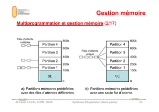 Gestion mémoire
Gestion mémoire
Multiprogrammation et gestion mémoire
Multiprogrammation et gestion mémoire (2/17)
(2/17)
Partition 4
Partition 3
800k
600k
400k
Files d’attente
multiples
Partition 4
Partition 3
800k
600k
400k
Files d’attente
unique
Ali Larab, L2-info, CUFR, 08-09 Systèmes d'Exploitation (2ème partie) 63
0
Partition 2
Partition 1
SE
a): Partitions mémoires prédéfinies
avec des files d’attentes différentes
400k
200k
100k
0
Partition 2
Partition 1
SE
400k
200k
100k
b): Partitions mémoires prédéfinies
avec une seule file d’attente.
 