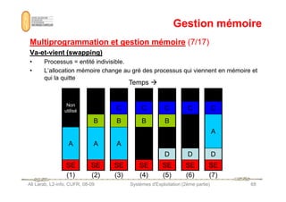 Gestion mémoire
Gestion mémoire
Multiprogrammation et gestion mémoire
Multiprogrammation et gestion mémoire (7/17)
(7/17)
Va
Va-
-et
et-
-vient (swapping)
vient (swapping)
• Processus = entité indivisible.
• L’allocation mémoire change au gré des processus qui viennent en mémoire et
qui la quitte
Temps 
Ali Larab, L2-info, CUFR, 08-09 Systèmes d'Exploitation (2ème partie) 68
(1)
C
B
A
SE
(3)
C
B
SE
(4)
C
B
D
SE
(5)
Non
utilisé
A
SE
B
A
SE
(2)
C
D
SE
(6)
C
A
D
SE
(7)
 