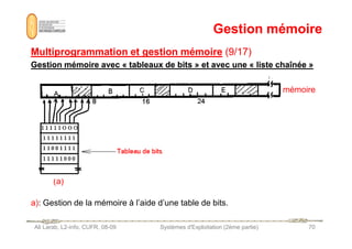 Gestion mémoire
Gestion mémoire
Multiprogrammation et gestion mémoire
Multiprogrammation et gestion mémoire (9/17)
(9/17)
Gestion mémoire avec «
Gestion mémoire avec « tableaux de bits
tableaux de bits » et avec une «
» et avec une « liste chaînée
liste chaînée »
»
mémoire
Ali Larab, L2-info, CUFR, 08-09 Systèmes d'Exploitation (2ème partie) 70
a): Gestion de la mémoire à l’aide d’une table de bits.
(a)
 