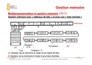 Gestion mémoire
Gestion mémoire
Multiprogrammation et gestion mémoire
Multiprogrammation et gestion mémoire (10/17)
(10/17)
Gestion mémoire avec «
Gestion mémoire avec « tableaux de bits
tableaux de bits » et avec une «
» et avec une « liste chaînée
liste chaînée »
»
mémoire
Ali Larab, L2-info, CUFR, 08-09 Systèmes d'Exploitation (2ème partie) 71
a): Gestion de la mémoire à l’aide d’une table de bits.
b) Gestion de la mémoire à l’aide d’une liste chaînée.
(a)
(b)
 