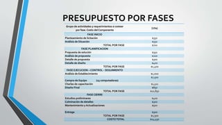 PRESUPUESTO POR FASES
Grupo de actividades y requerimientos a costear
por fase. Costo del Componente
[US$]
FASE INICIO
Planteamiento de licitación $350
Análisis de Situación $350
TOTAL POR FASE $700
FASE PLANIFICACION
Propuesta de solución $350
Análisis de propuesta $200
Detalle de propuesta $300
Detalle de diseño $400
TOTAL POR FASE $1,400
FASE EJECUCION – CONTROL - SEGUIMIENTO
Análisis de Establecimiento $1,000
Compra de Equipo (15 computadoras)
$7,500
Charlas de capacitación $1,500
Diseño Final $850
TOTAL POR FASE $10,850
FASE CIERRE
Estudios preliminares $400
Culminación de detalles $300
Mantenimiento y Actualizaciones $500
Entrega $300
TOTAL POR FASE $1,500
COSTOTOTAL $14,450
 