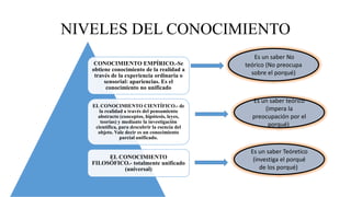 NIVELES DEL CONOCIMIENTO
CONOCIMIENTO EMPÍRICO.-Se
obtiene conocimiento de la realidad a
través de la experiencia ordinaria o
sensorial: apariencias. Es el
conocimiento no unificado
EL CONOCIMIENTO CIENTÍFICO.- de
la realidad a través del pensamiento
abstracto (conceptos, hipótesis, leyes,
teorías) y mediante la investigación
científica, para descubrir la esencia del
objeto. Vale decir es un conocimiento
parcial unificado.
EL CONOCIMIENTO
FILOSÓFICO.- totalmente unificado
(universal)
Es un saber Teóretico
(investiga el porqué
de los porqué)
Es un saber teórico
(impera la
preocupación por el
porqué)
Es un saber No
teórico (No preocupa
sobre el porqué)
 