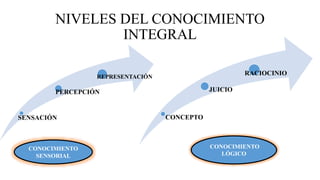 NIVELES DEL CONOCIMIENTO
INTEGRAL
SENSACIÓN
PERCEPCIÓN
REPRESENTACIÓN
CONCEPTO
JUICIO
RACIOCINIO
CONOCIMIENTO
SENSORIAL
CONOCIMIENTO
LÓGICO
 