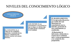 NIVELES DEL CONOCIMIENTO LÓGICO
EL CONCEPTO: Es el
reflejo de las cualidades
generales y esenciales de los
objetos y fenómenos del
mundo exterior en la mente
humana..
LOS JUICIOS: Es un
pensamiento o acto mental en
que se niega o se afirma algo
de algún hecho o fenómeno
de la realidad.
EL RAZONAMIENTO:
Es la operación discursiva
por medio del cual
obtenemos un
conocimiento nuevo,
inferido, partiendo de
otro conocimiento ya
establecido.
El Raciocinio, la
inferencia o deducción es
el paso de la verdad de
una o varias proposiciones
a la verdad de otra
proposición.
 