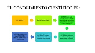 EL CONOCIMIENTO CIENTÍFICO ES:
ES OBJETIVO RIGUROSO Y EXACTO
SISTEMÁTICO toda
ciencia es producto de
teorías, leyes, principios
que explican los hechos
que se oobservan
METÓDICO todos sus
problemas los plante
formulando hipótesis.
CONSCIENTE excluye y
busca excluir toda
contradicción posible
RESULTADO DE TODA
INVESTIGACIÓN
CIENTÍFICA (PROBADA Y
VERIFICADA)
 